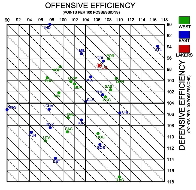NBA TEAM EFFICIENCY CHART Silver Screen and Roll