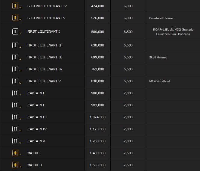 combat arms rankings